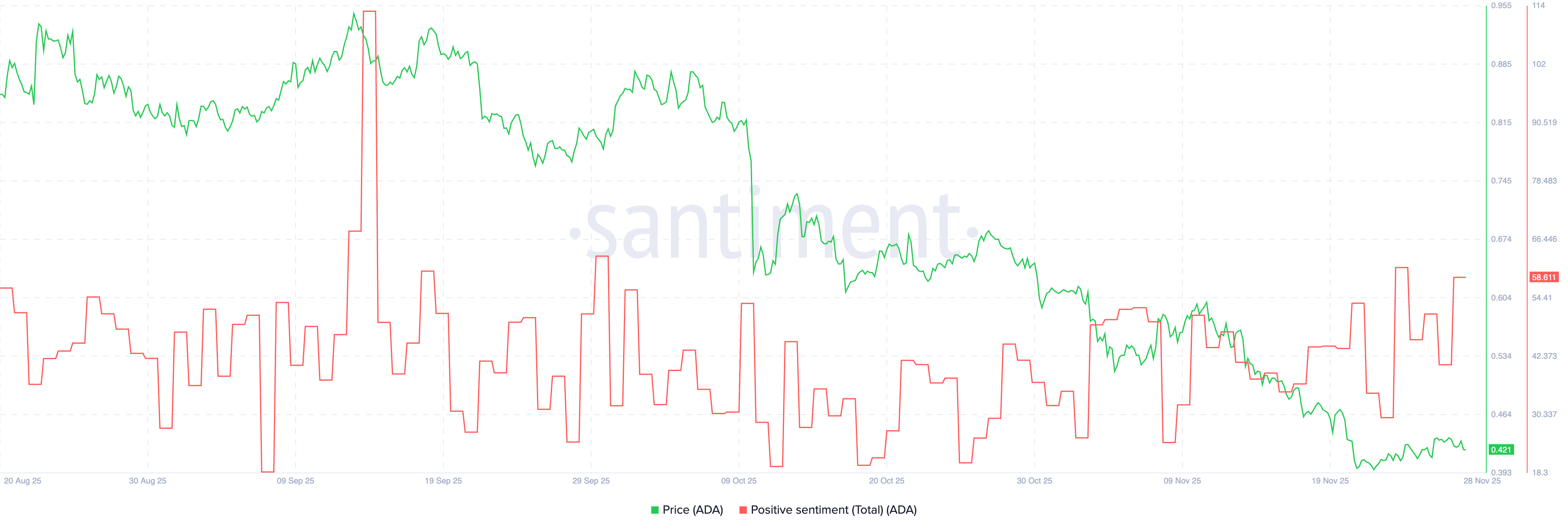 Tâm lý tích cực về Cardano | Nguồn: Santiment