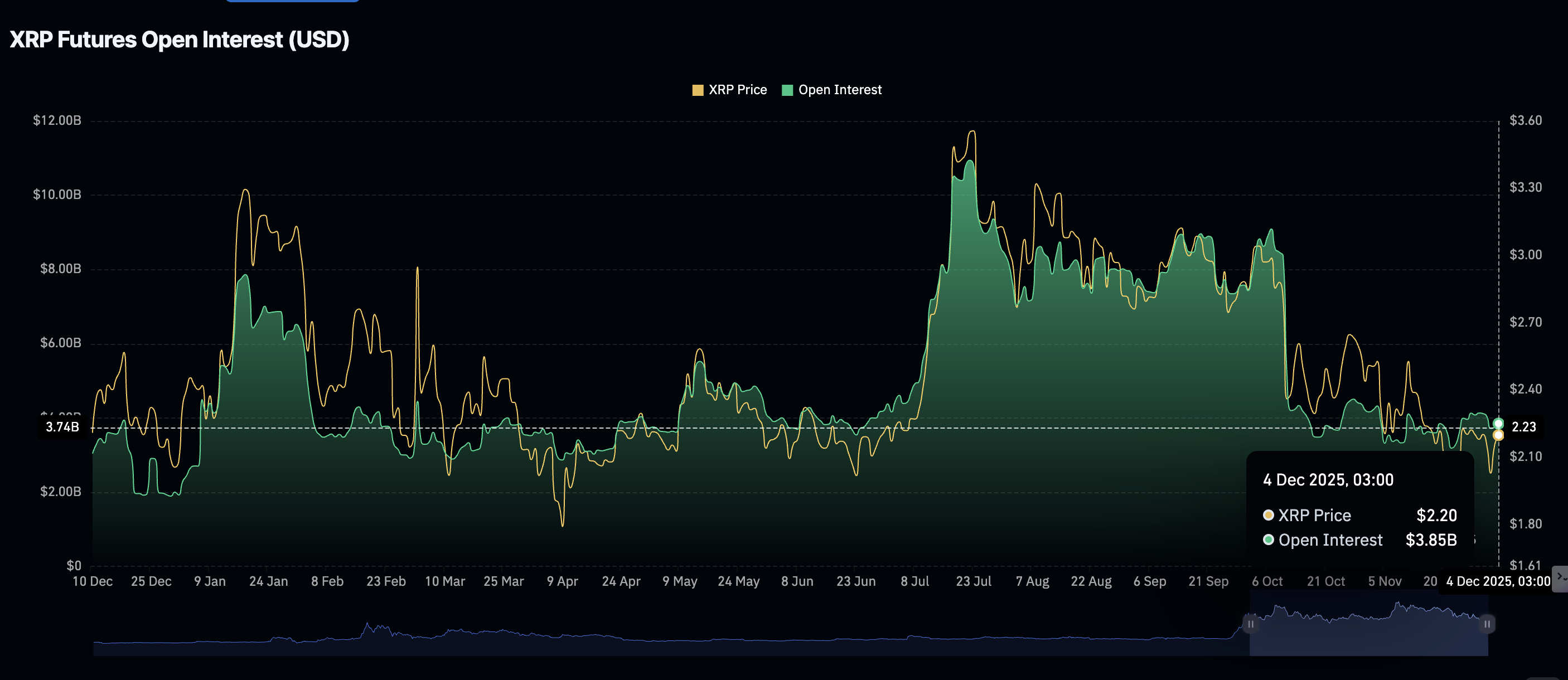 Lãi suất mở XRP | Nguồn: CoinGlass