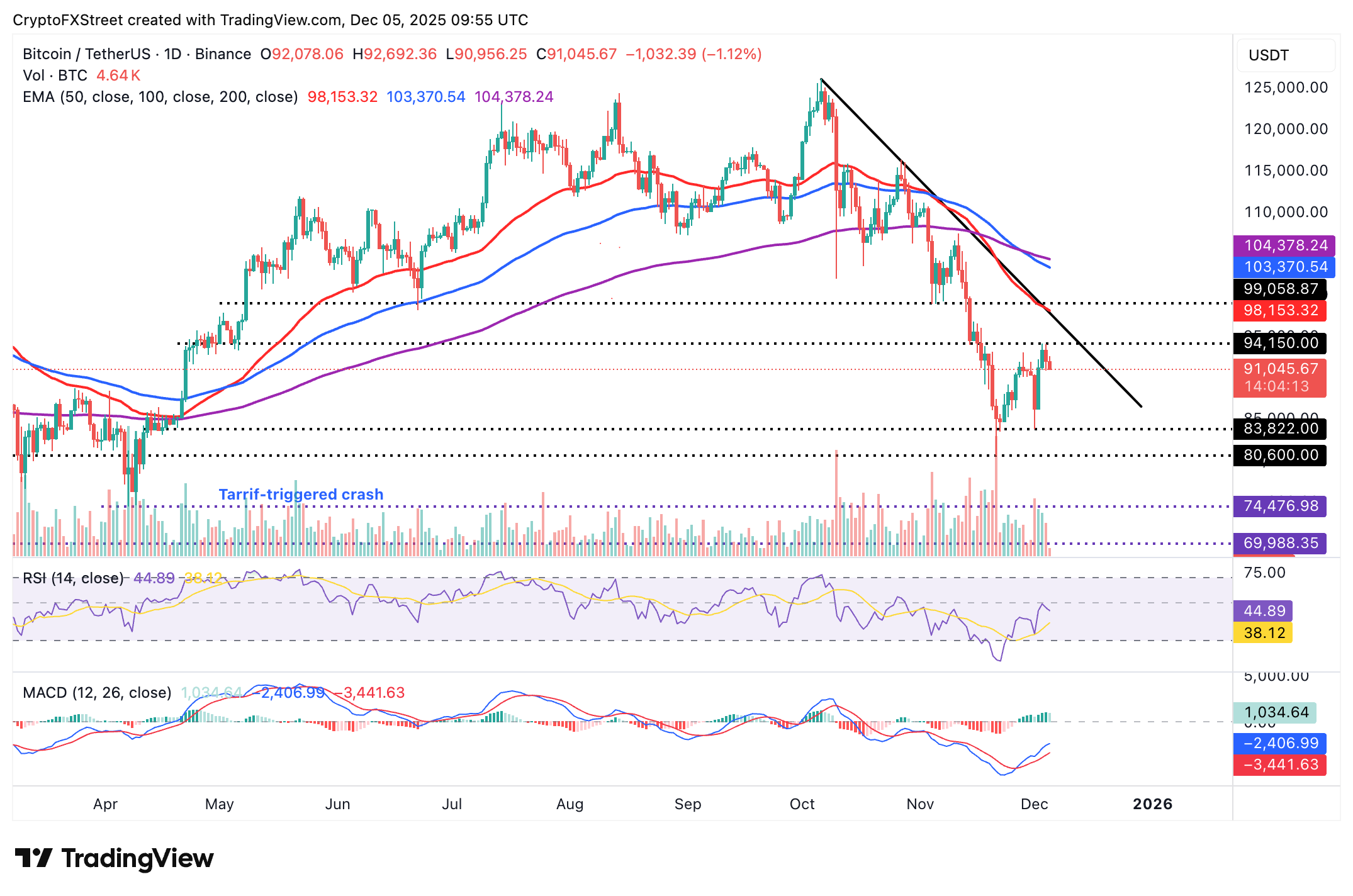 Biểu đồ hàng ngày BTC/USDT