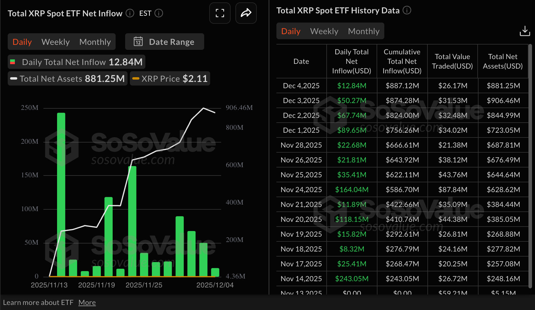 Thống kê ETF XRP | Nguồn: SoSoValue
