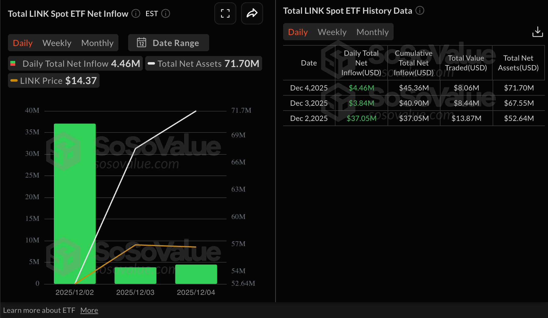 Thống kê ETF LINK | Nguồn: SoSoValue