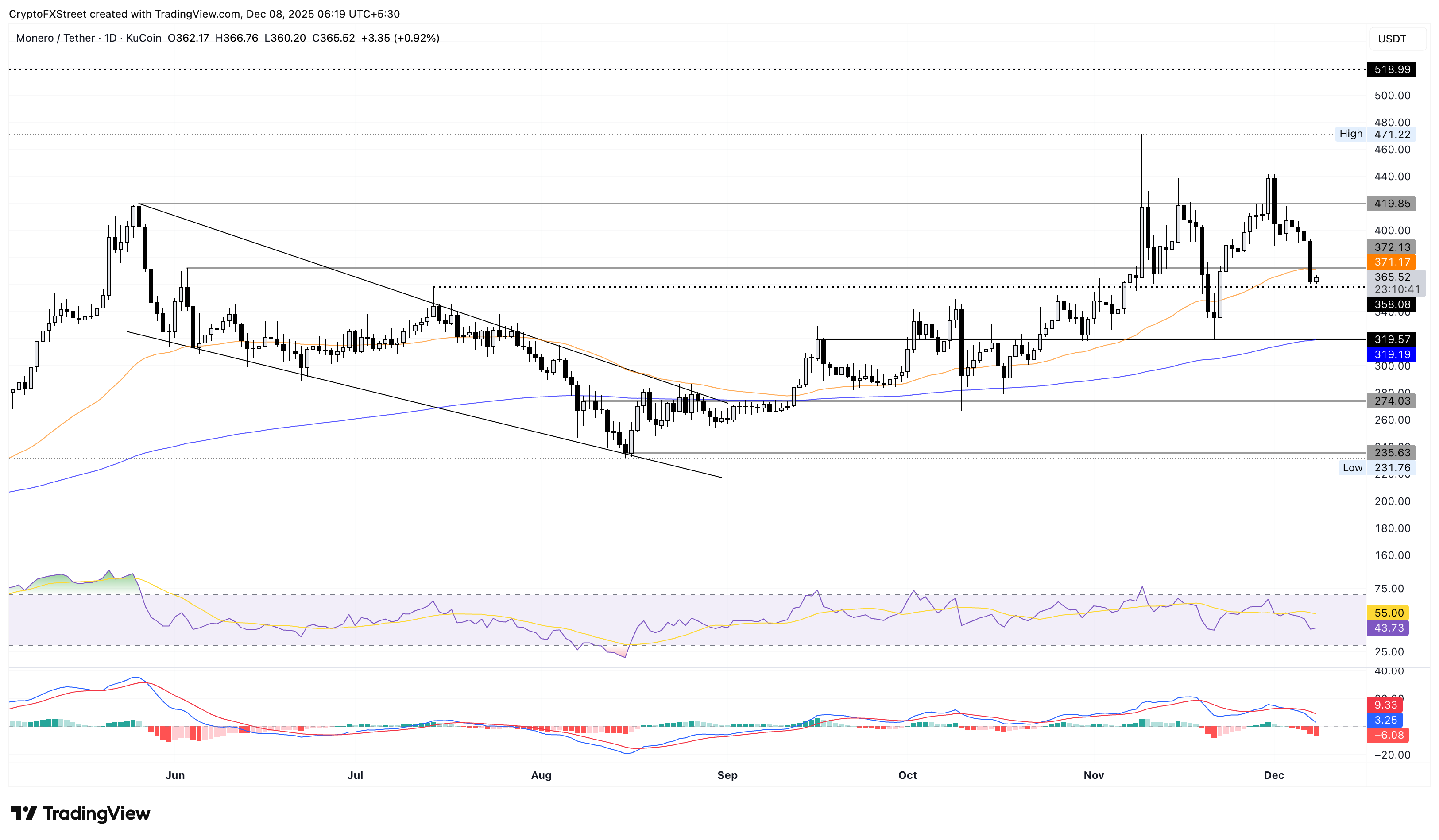 Biểu đồ giá hàng ngày của XMR/USDT.