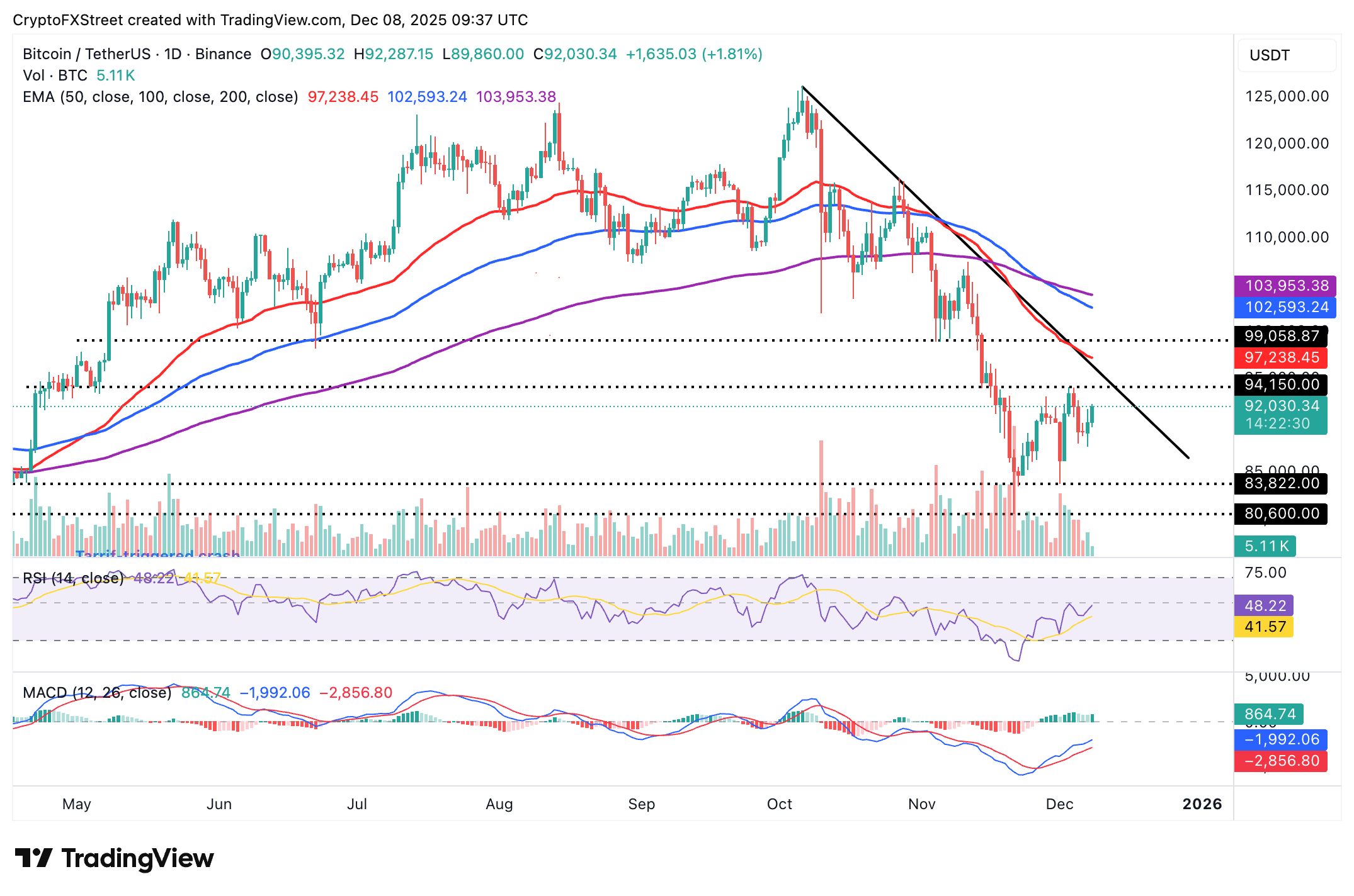 Biểu đồ hàng ngày BTC/USDT