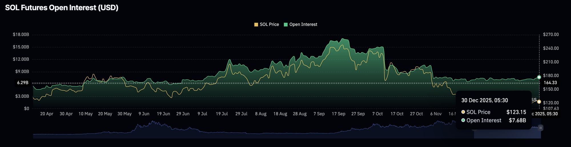 Khối lượng hợp đồng mở (Open Interest) của hợp đồng tương lai SOL. Nguồn: CoinGlass