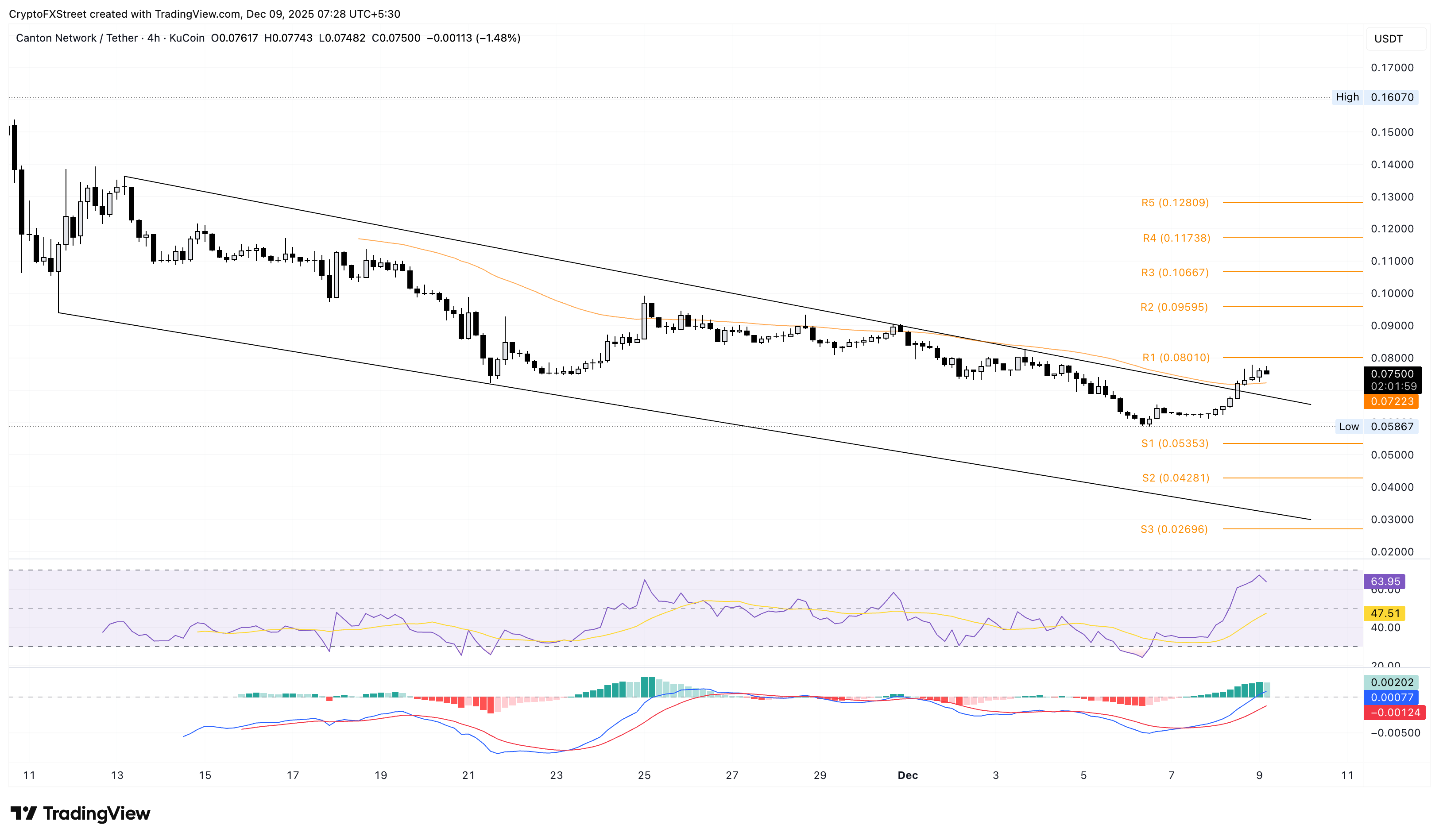 Biểu đồ giá CC/USDT 4 giờ.