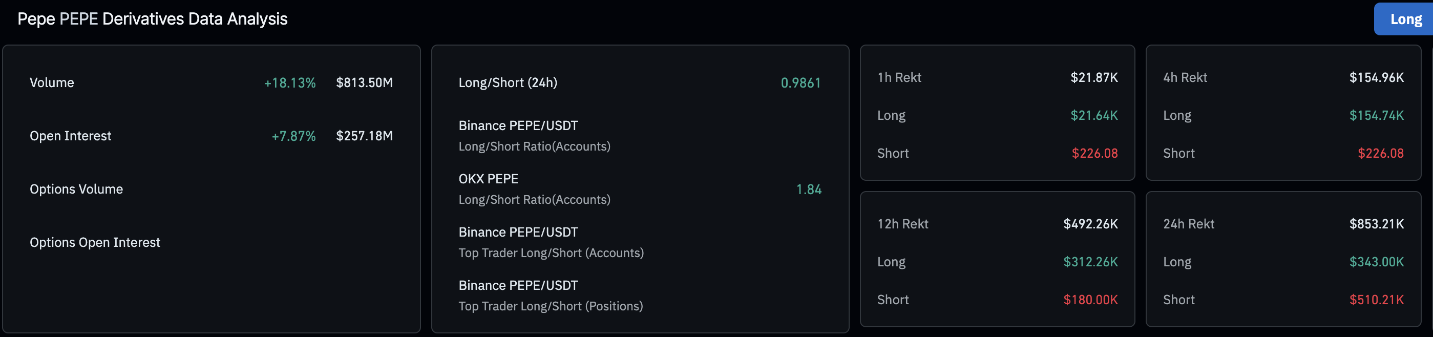 Dữ liệu phái sinh PEPE. Nguồn: CoinGlass.
