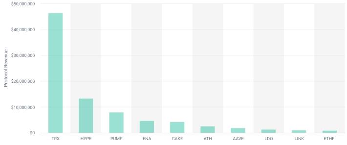 Ba đồng tiền điện tử hàng đầu sẵn sàng chia sẻ doanh thu vào năm 2026