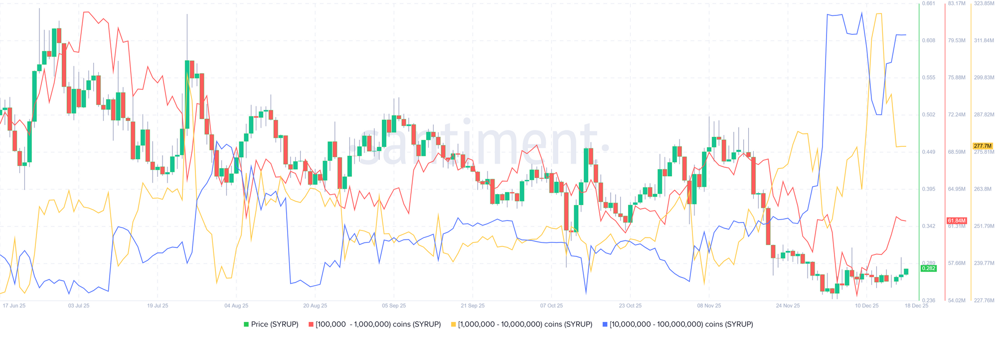Biểu đồ phân phối nguồn cung cấp siro. Nguồn: Santiment