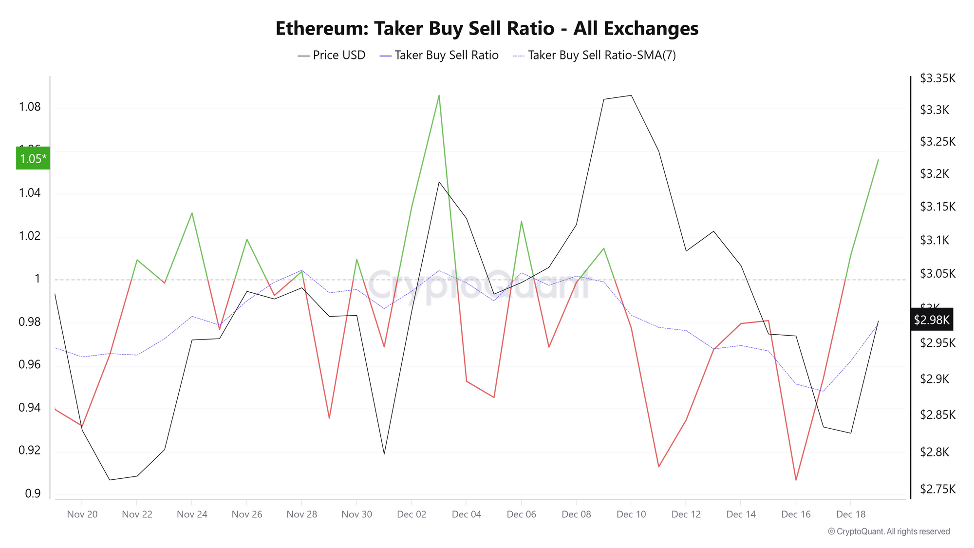 Tỷ lệ mua/bán ETH. Nguồn: CryptoQuant