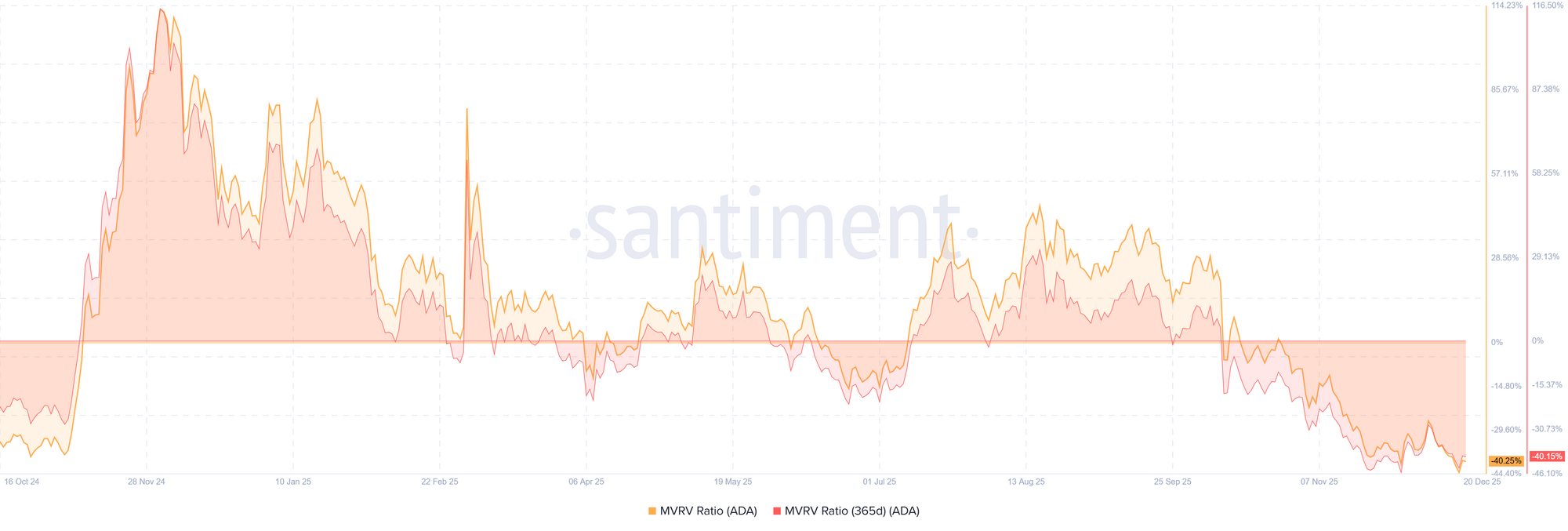 Tỷ lệ ADA MVRV và tỷ lệ MVRV 365 ngày. Nguồn: Santiment