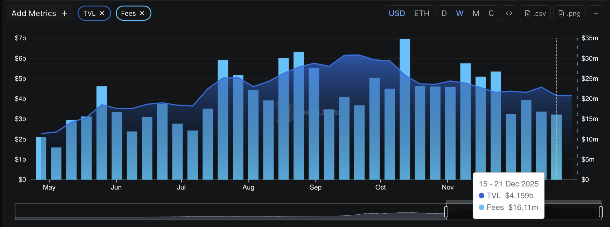 Dữ liệu về phí giao dịch siêu thanh khoản. Nguồn: DeFiLlama