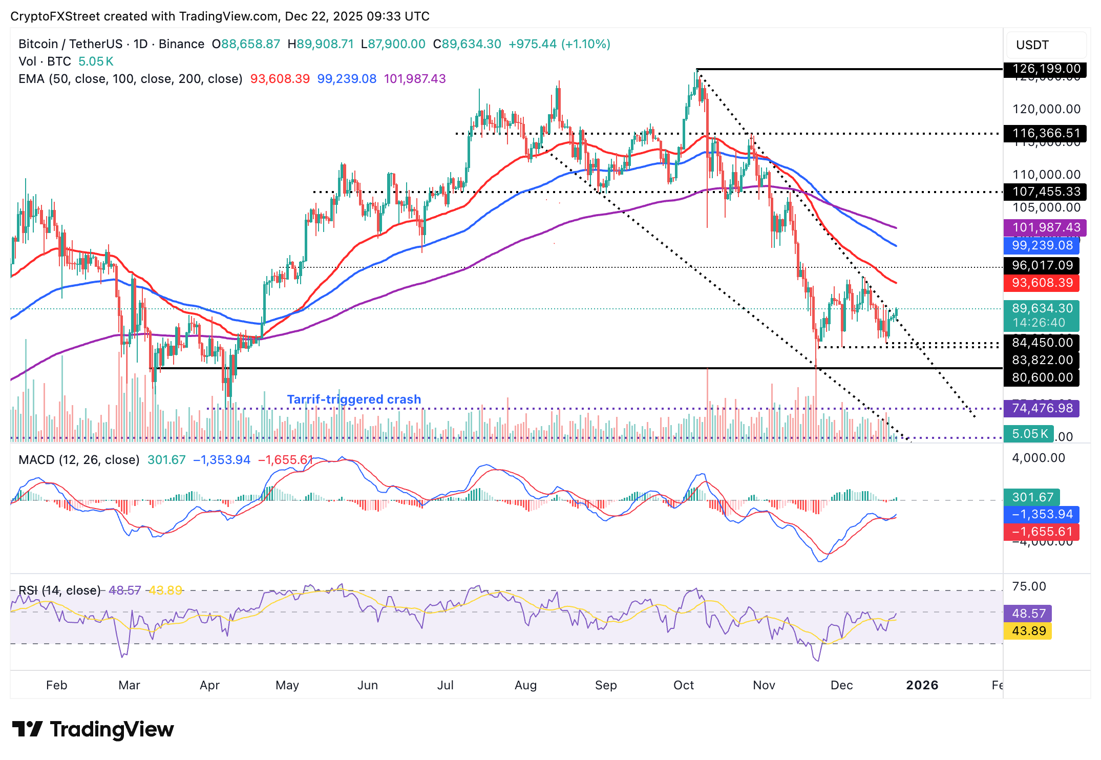Biểu đồ BTC/USD hàng ngày