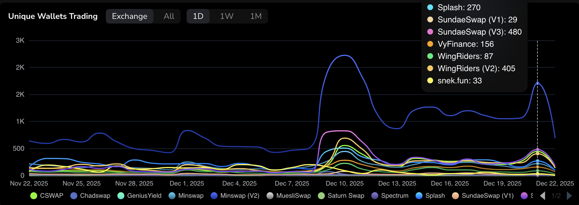Các ví độc nhất đang hoạt động trong hệ sinh thái Cardano. Nguồn: TapTools