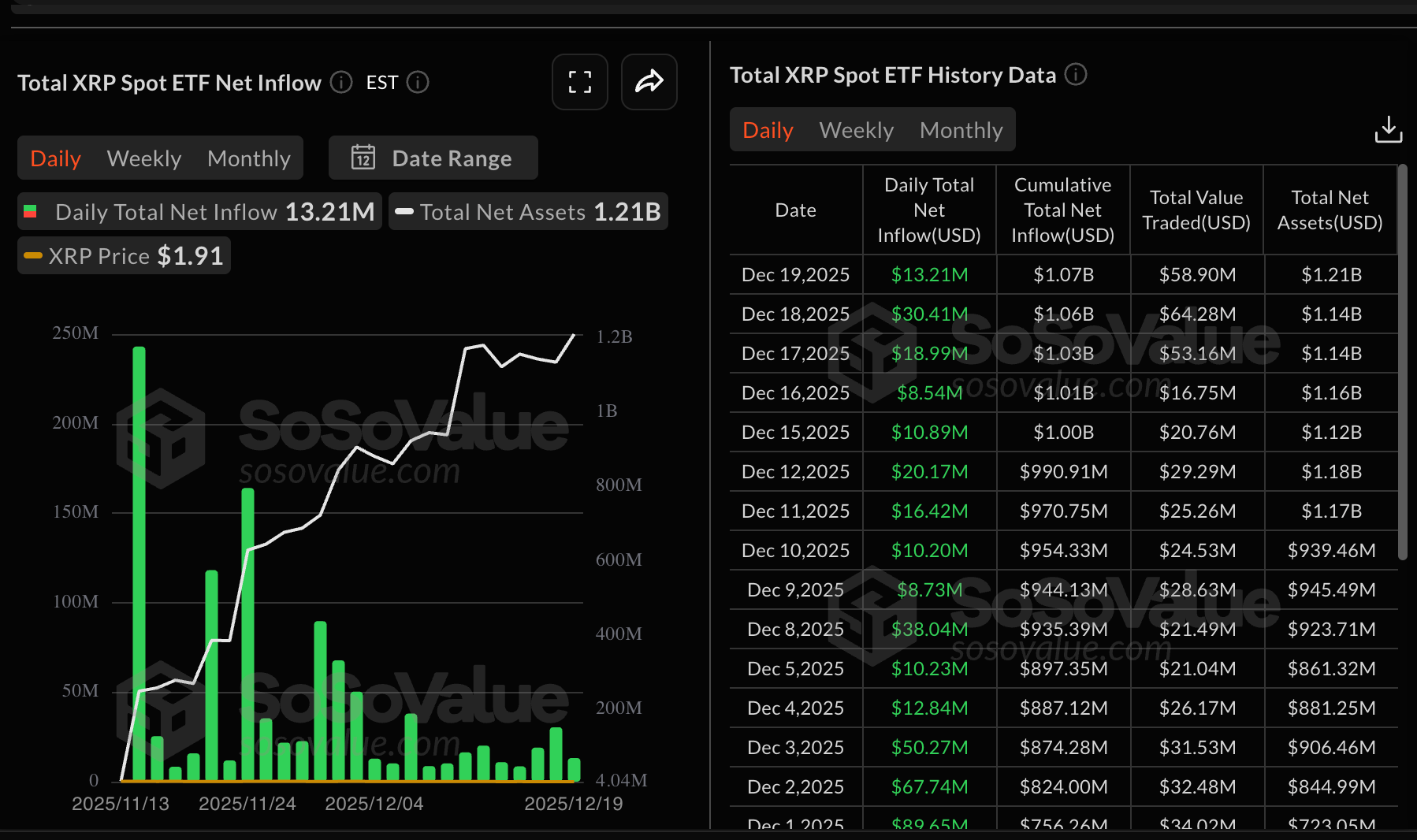 Số liệu thống kê về XRP ETF | Nguồn: SoSoValue