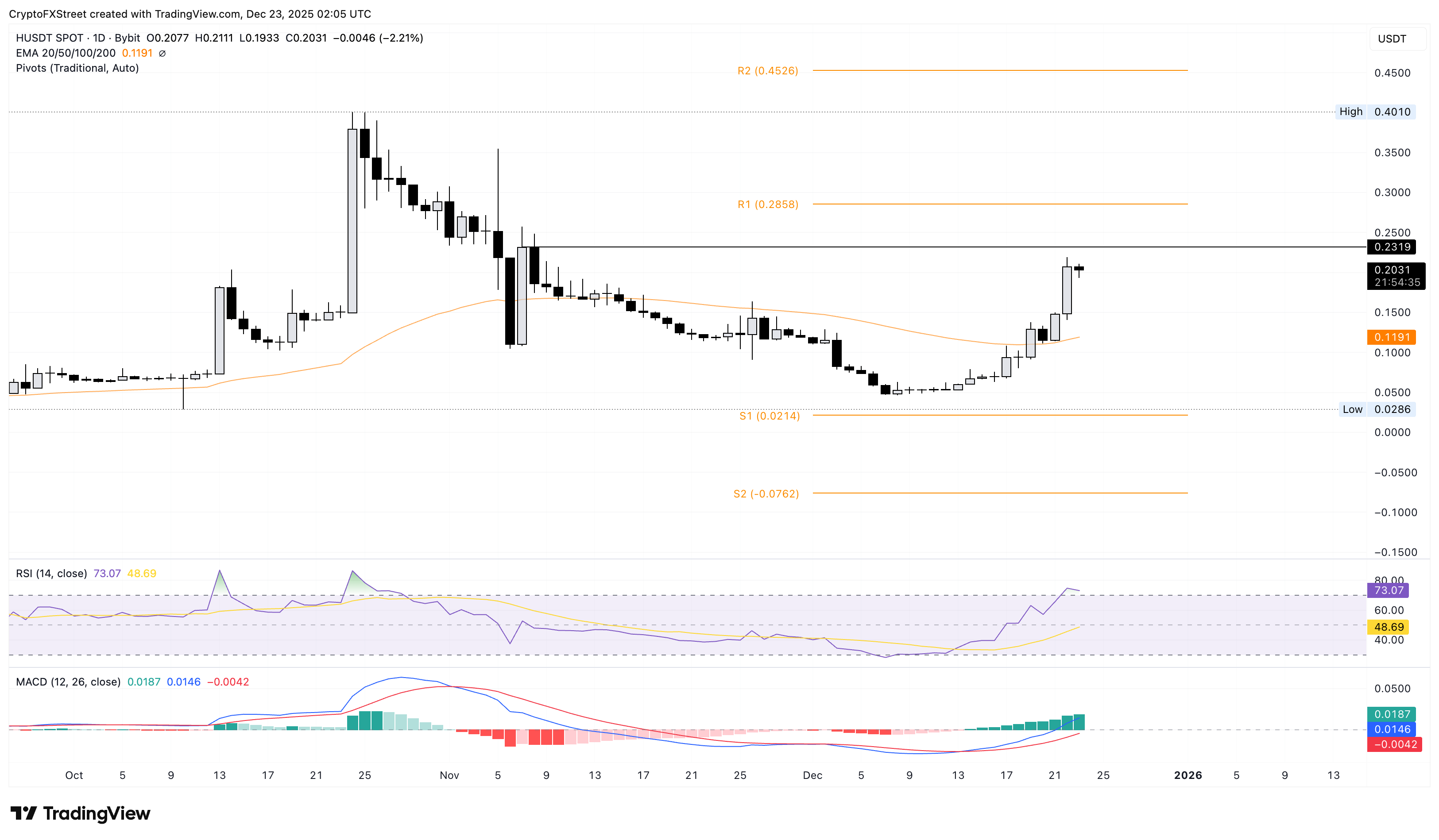 Các loại tiền điện tử tăng giá mạnh nhất: Humanity Protocol, Curve DAO, Convex Finance tiếp tục xu hướng tăng giá.