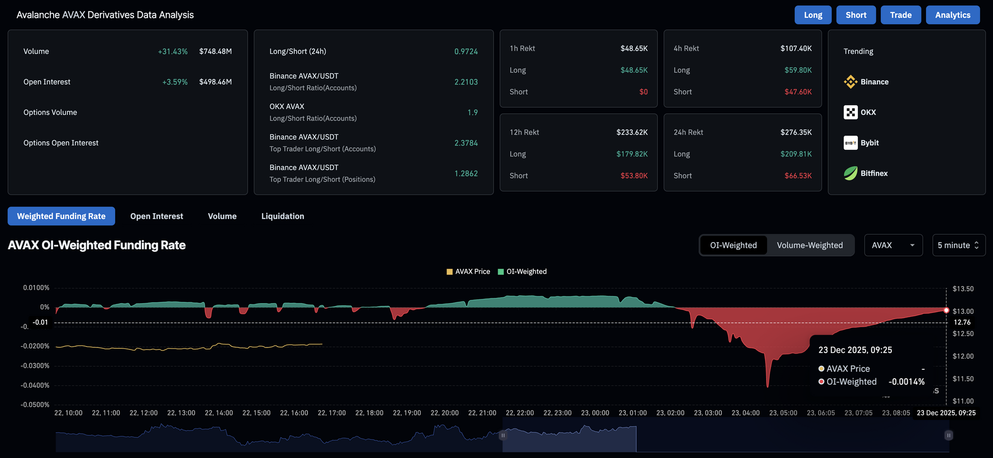 Dữ liệu phái sinh AVAX. Nguồn: CoinGlass