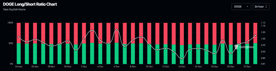 Biểu đồ tỷ lệ mua/bán khống DOGE. Nguồn: Coinglass