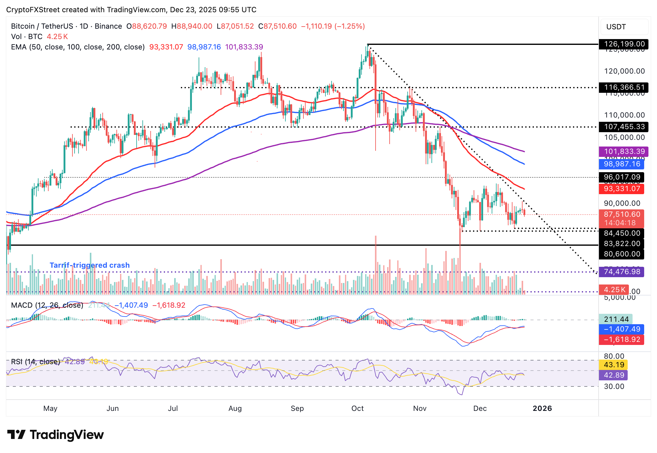 Biểu đồ BTC/USDT hàng ngày