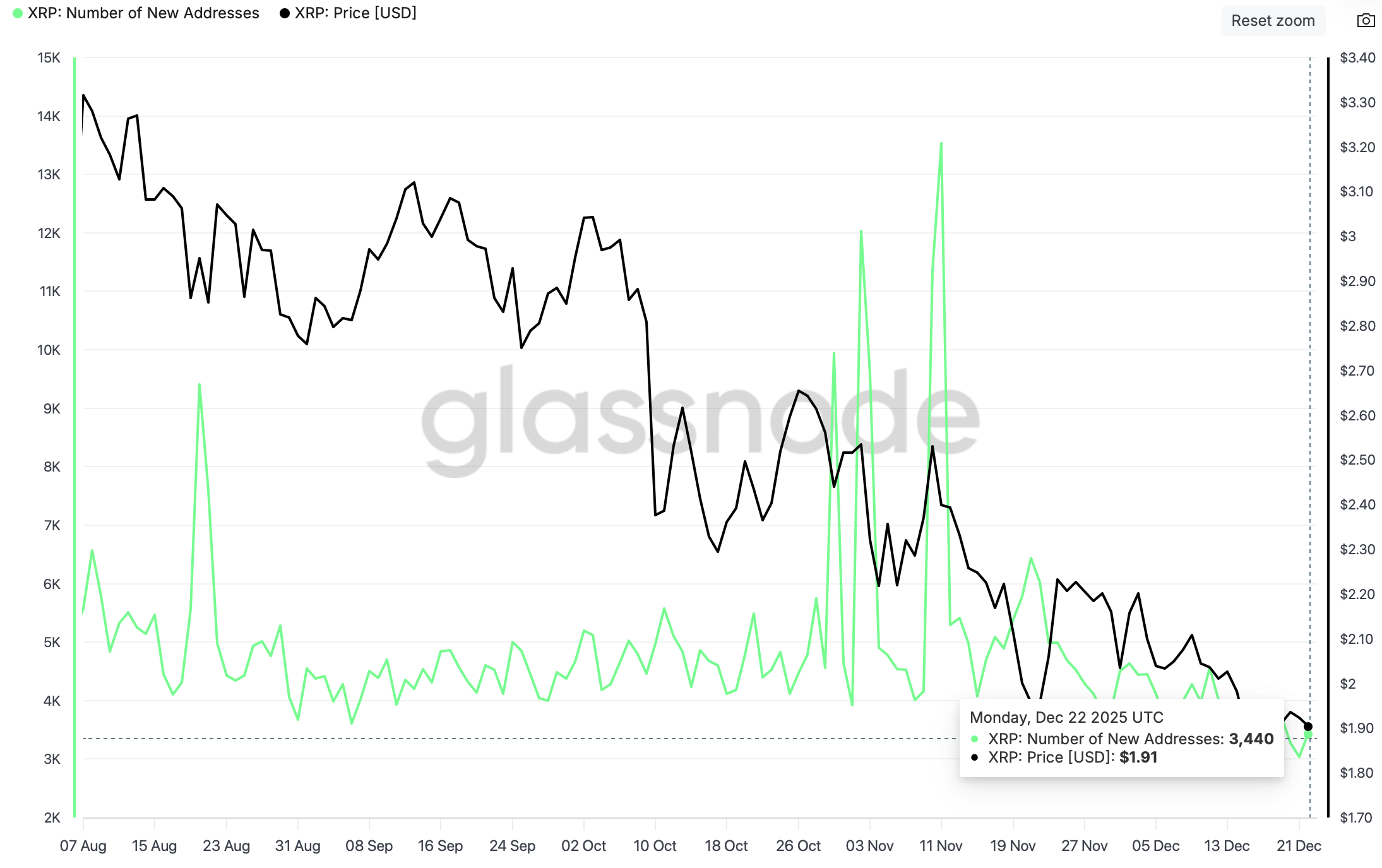 Số lượng địa chỉ XRP mới | Nguồn: Glassnode