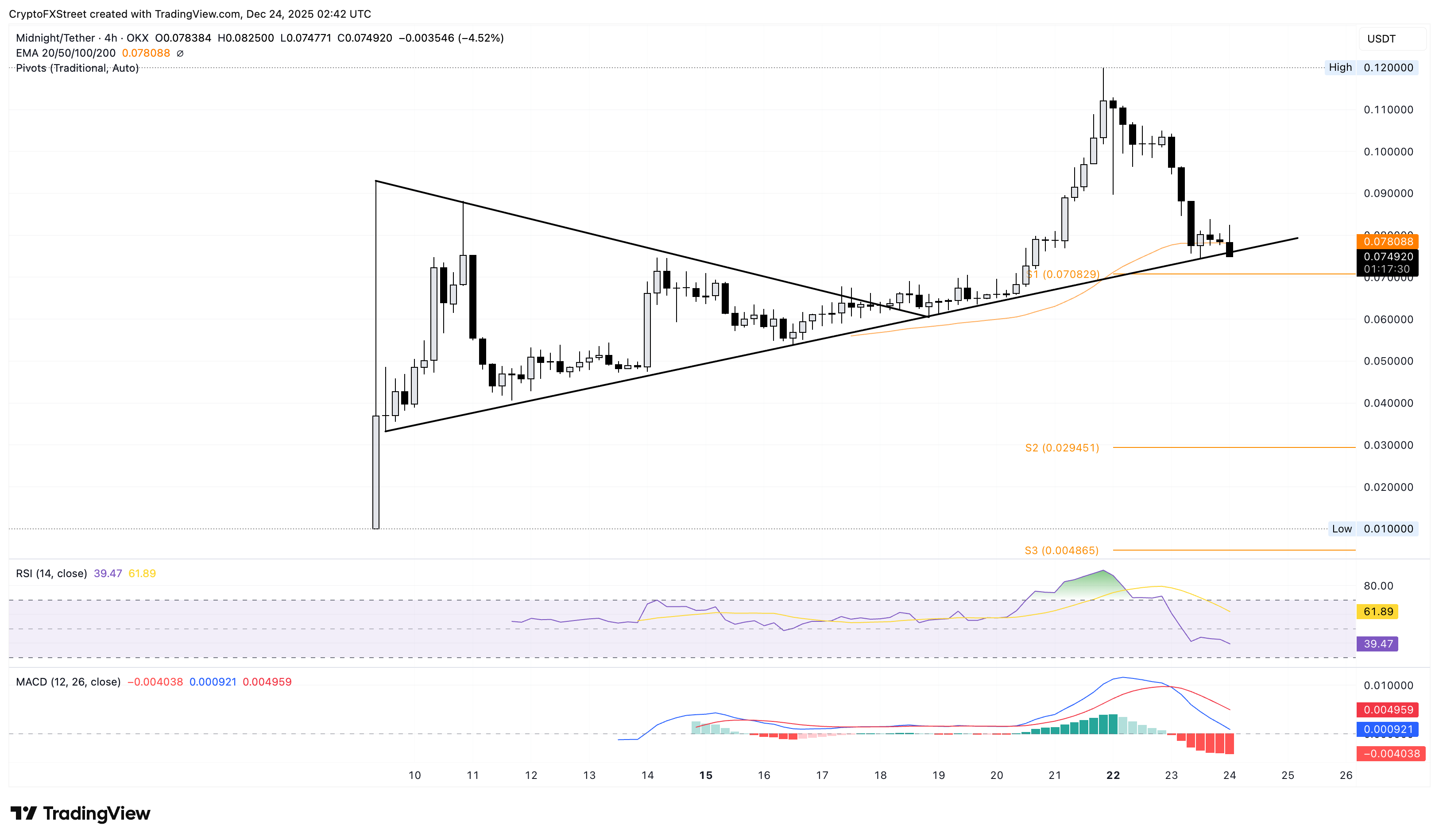 Biểu đồ giá NIGHT/USDT 4 giờ.