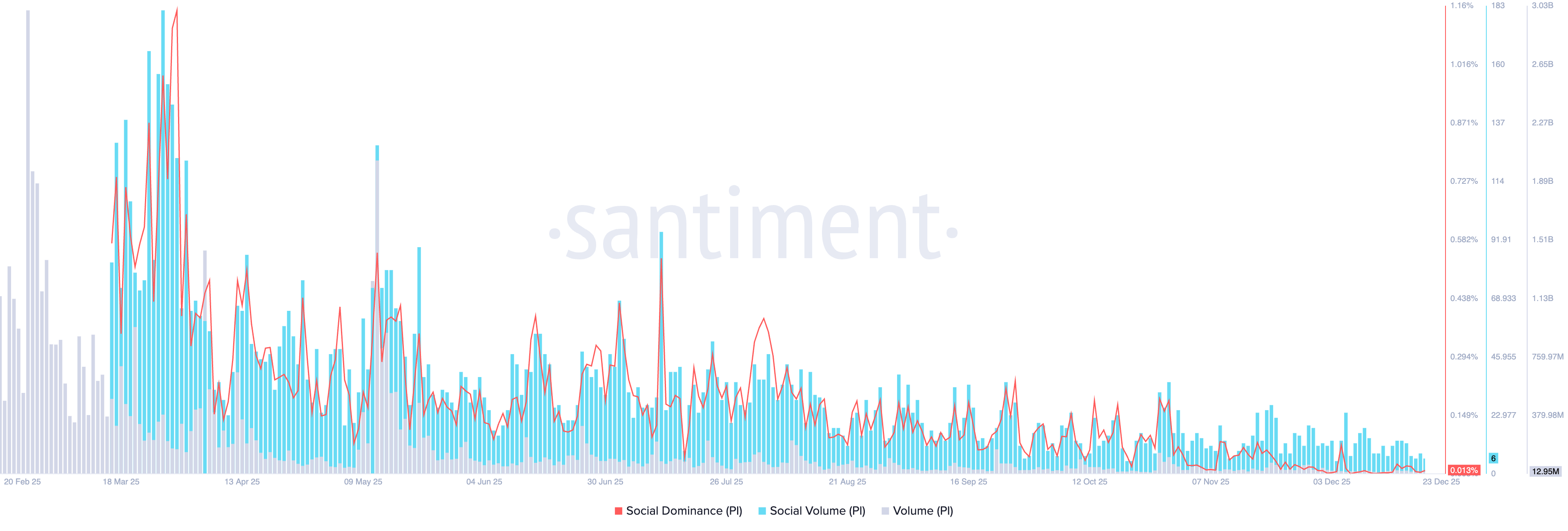 PI (Lợi ích xã hội). Nguồn: Santiment.