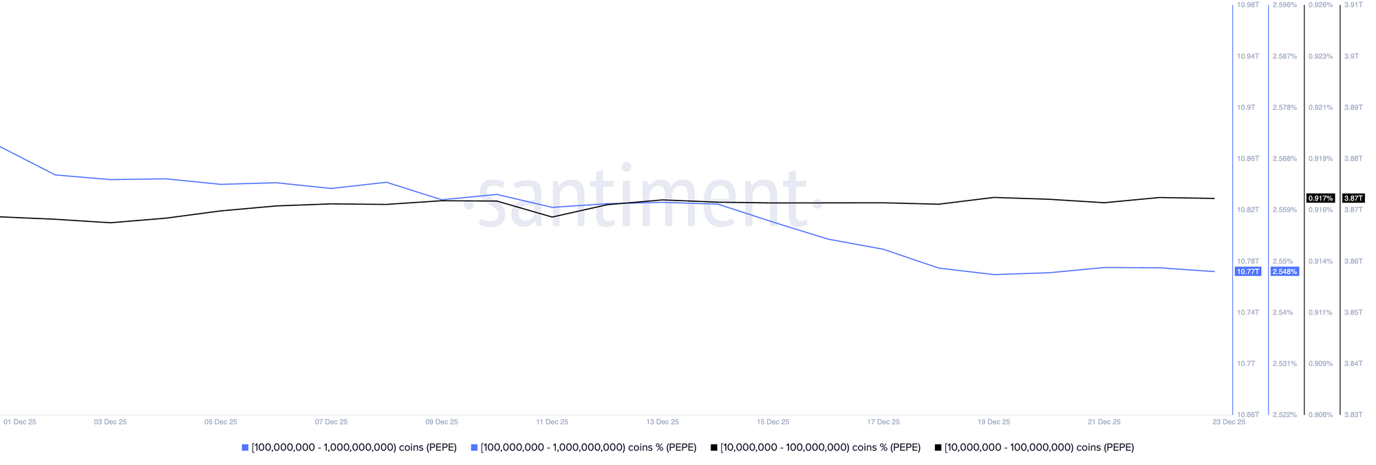 Phân phối nguồn cung PEPE. Nguồn: Santiment.