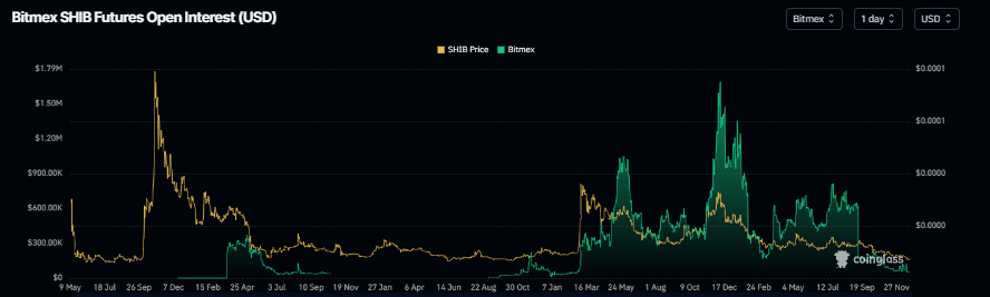 Biểu đồ khối lượng hợp đồng mở SHIB. Nguồn: Coinglass