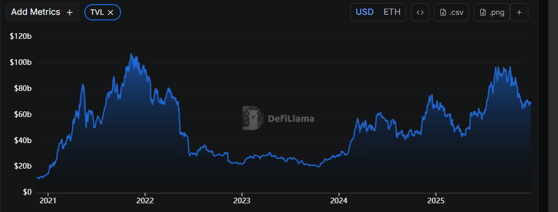 TVL của Ethereum. Nguồn: DefiLlama