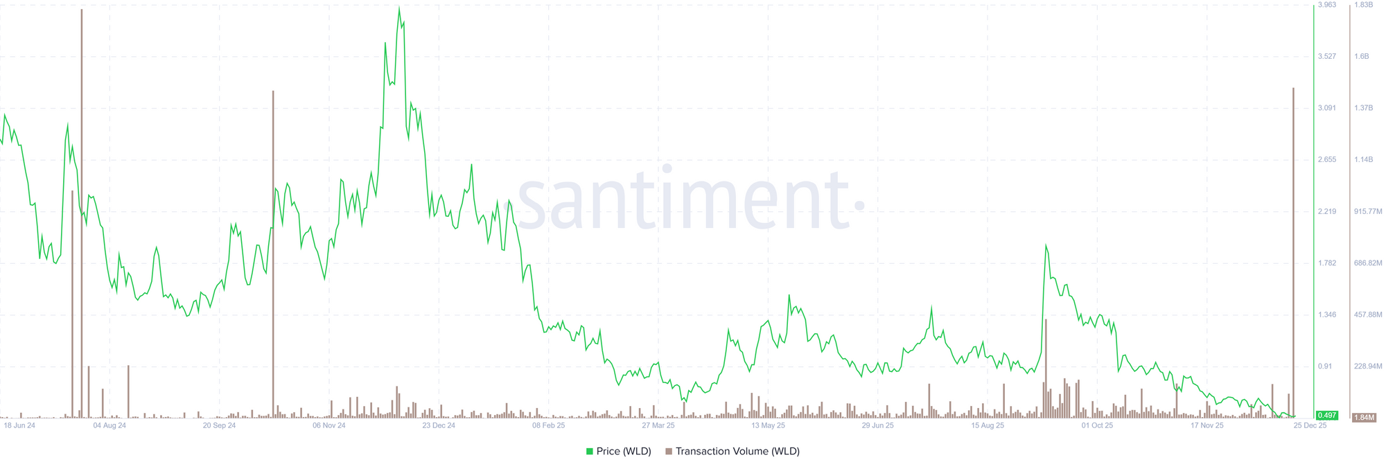Biểu đồ khối lượng giao dịch WLD. Nguồn: Santiment