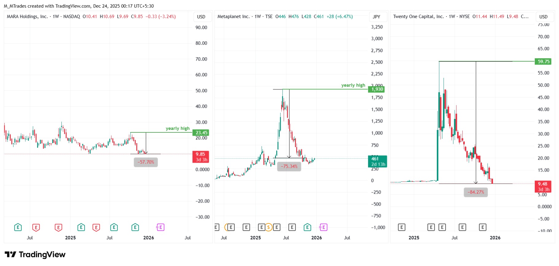 Giá cổ phiếu của MARA, Metaplanet và Twenty One Capital