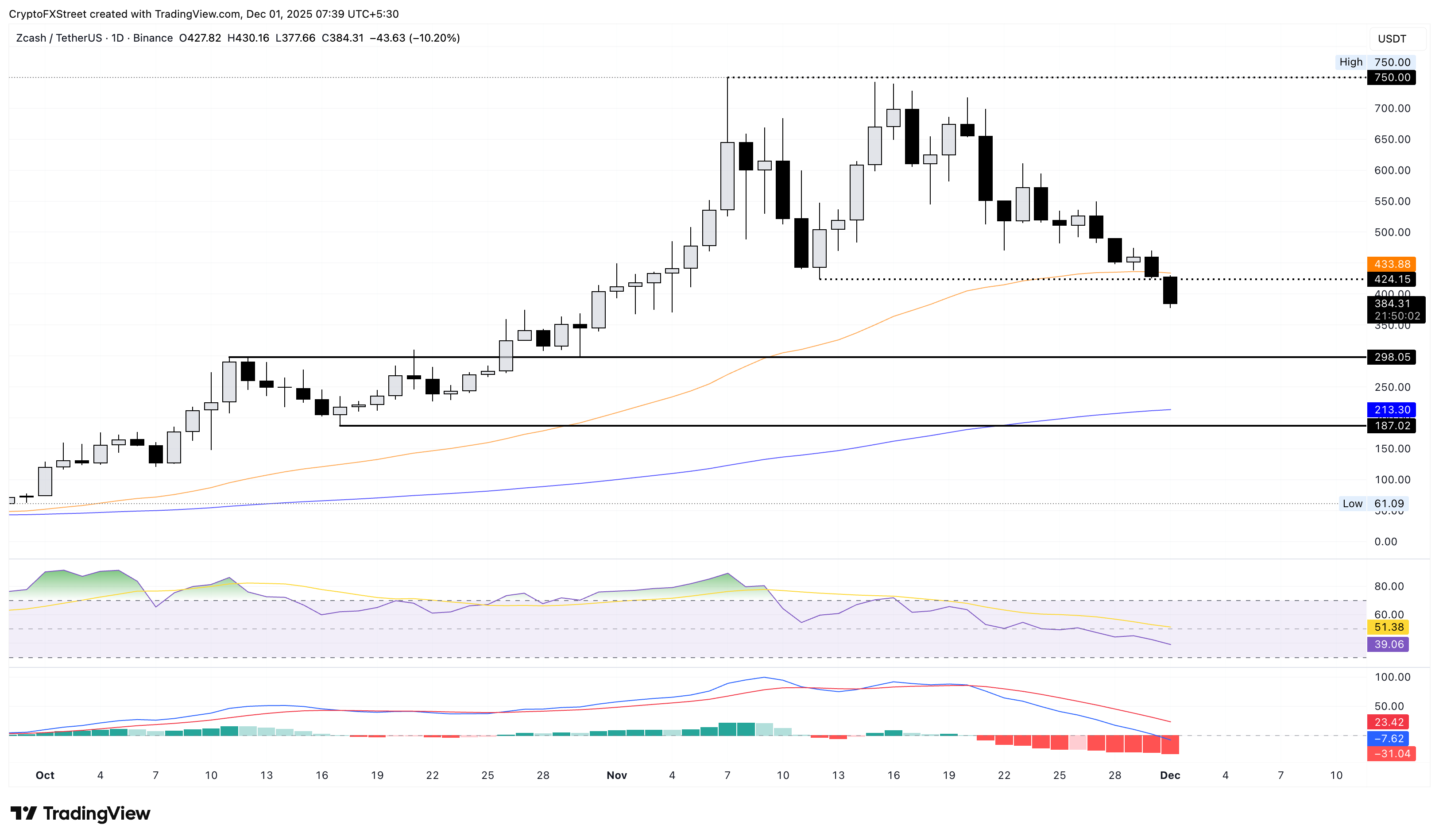 Biểu đồ giá ZEC/USDT hàng ngày.