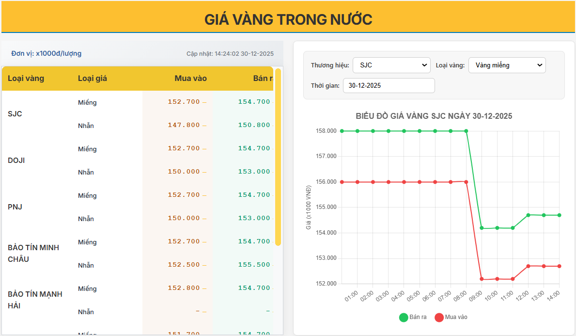 Giá vàng trong nước ngày 30/12/2025 điều chỉnh mạnh: thị trường hạ nhiệt sau giai đoạn neo cao, xuất hiện vùng mua – bán mới