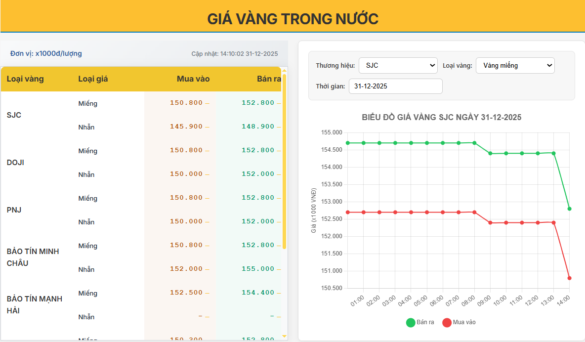 giá vàng trong nước ngày 31/12/2025: điều chỉnh mạnh theo nhịp hạ nhiệt của vàng thế giới