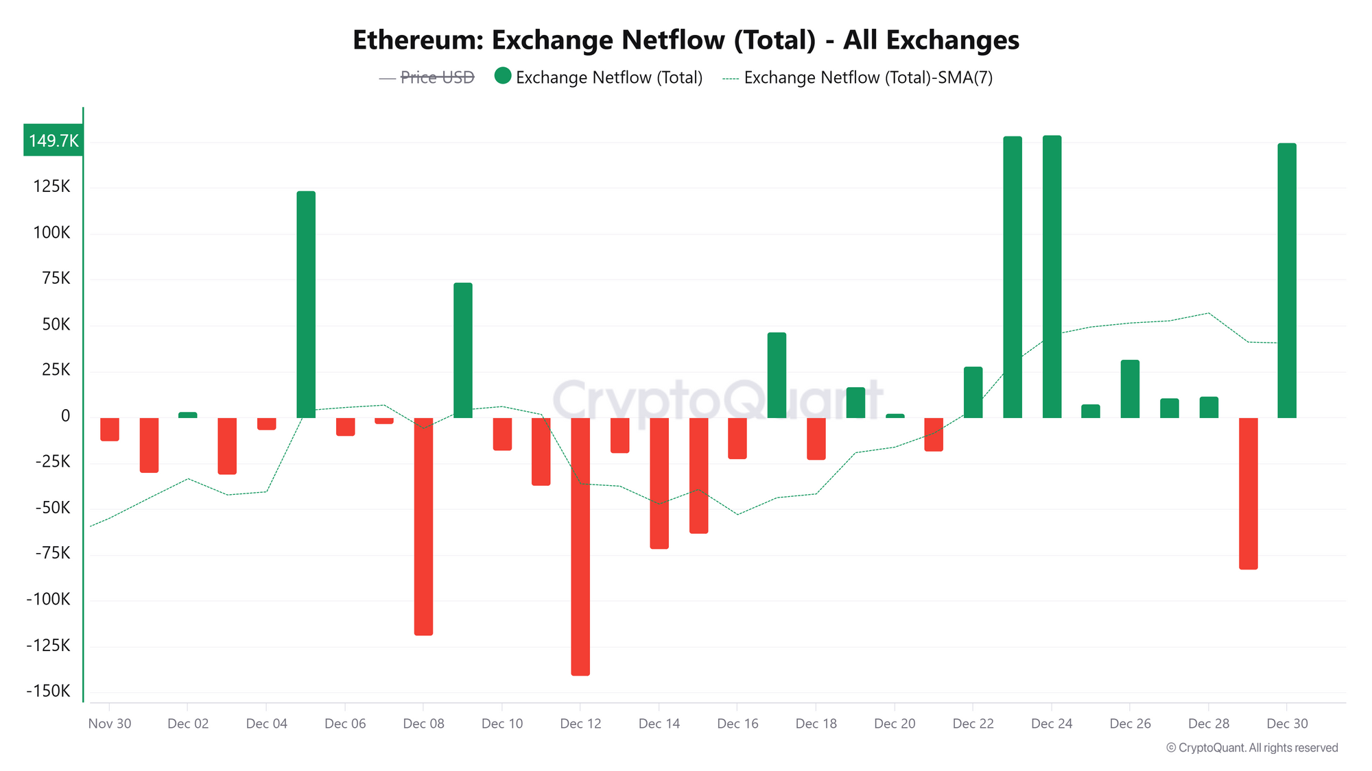 Dòng tiền ròng từ sàn giao dịch ETH. Nguồn: CryptoQuant