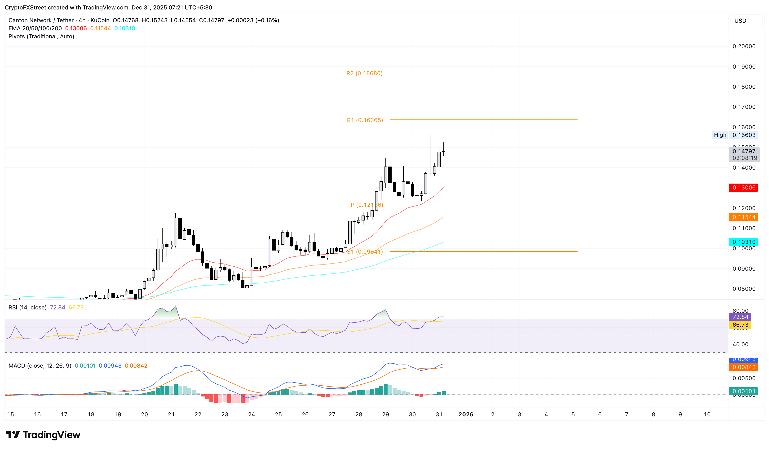Biểu đồ giá CC/USDT trong 4 giờ.