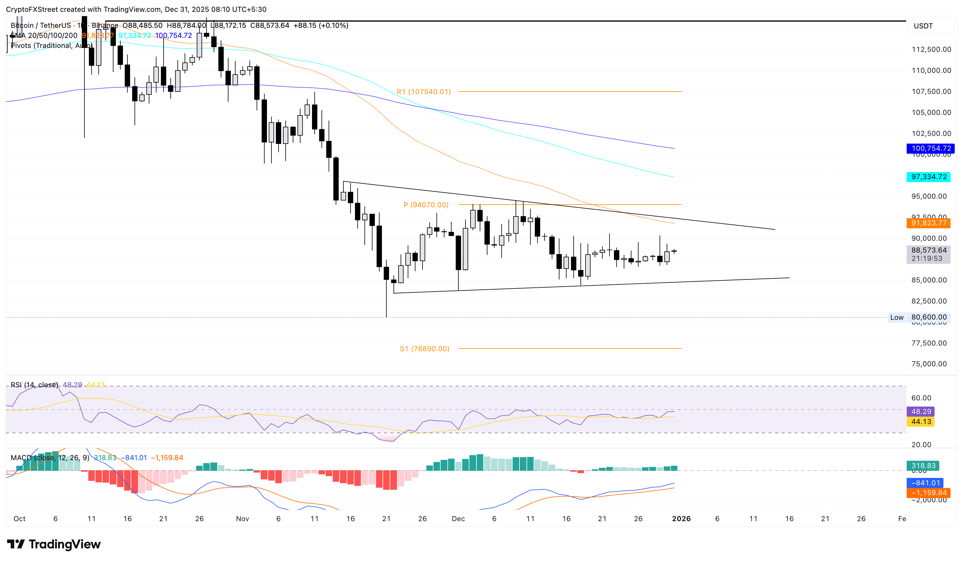 Biểu đồ giá BTC/USDT hàng ngày.