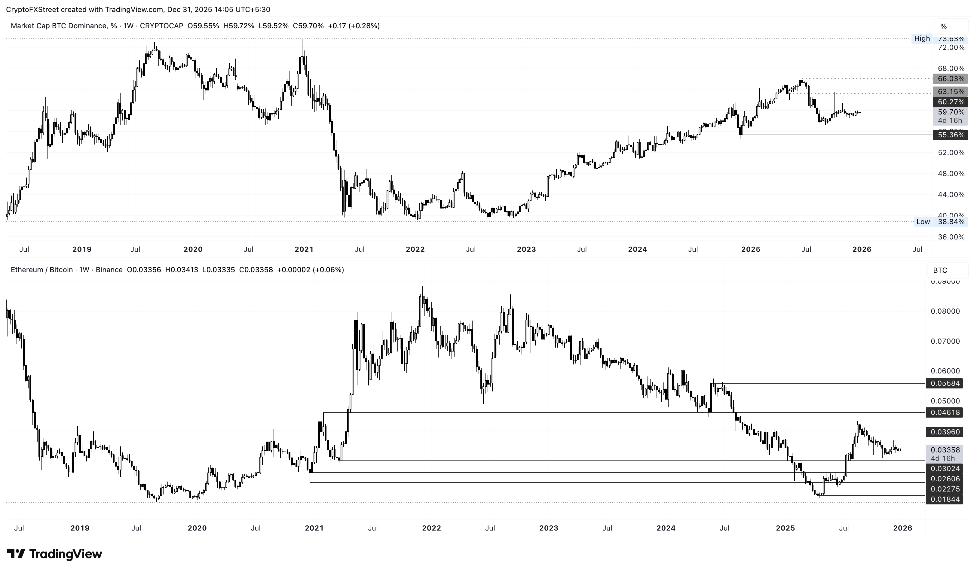 Biểu đồ tỷ lệ thống trị của BTC và tỷ lệ ETH/BTC hàng tuần.