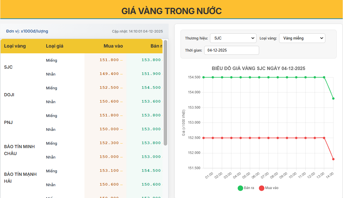 Giá vàng trong nước ngày 04/12/2025: Thị trường giảm nhẹ cuối phiên, nhà đầu tư thận trọng quan sát