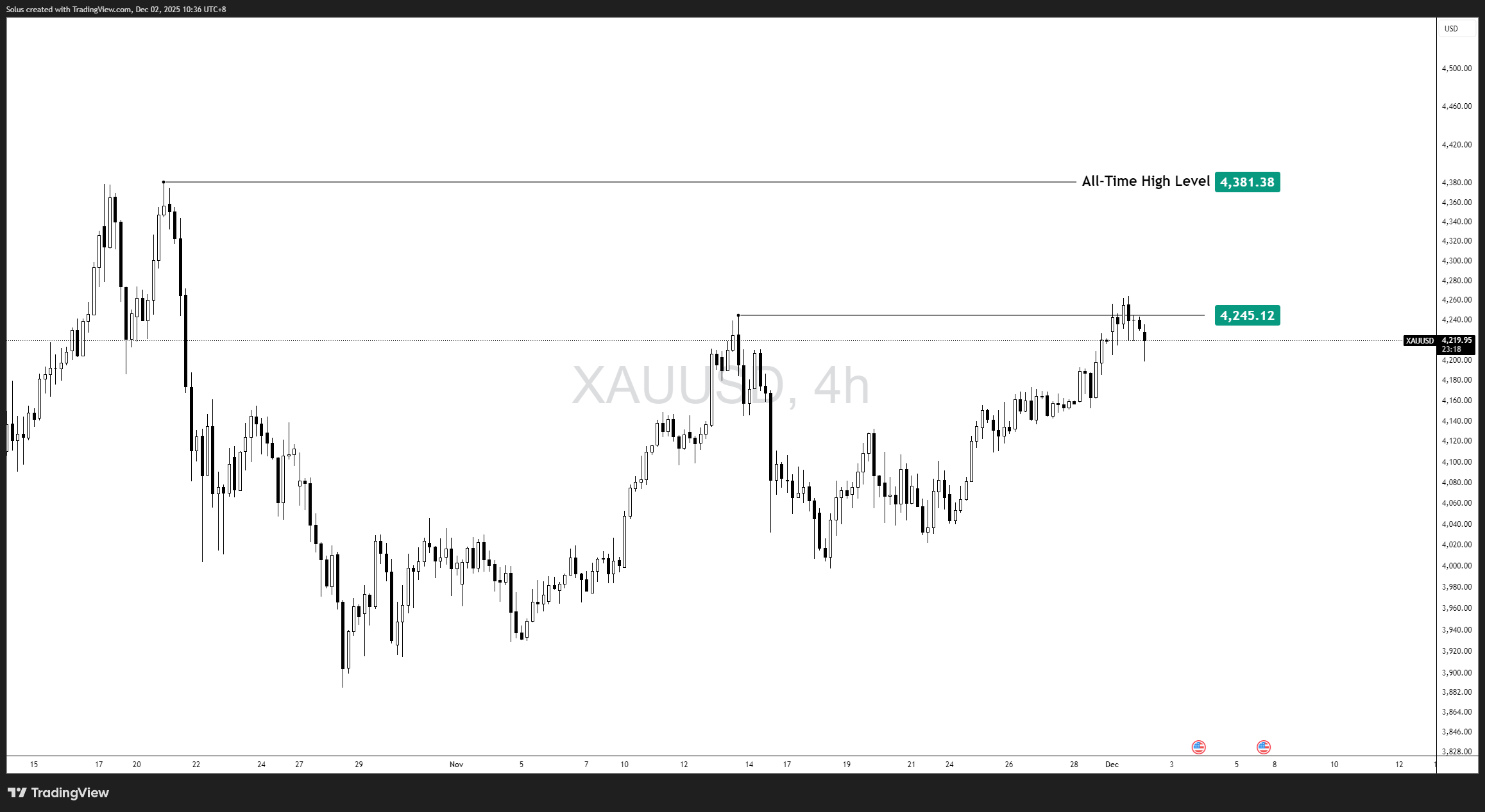 Dự báo XAU/USD: Vàng hướng tới mức cao nhất mọi thời đại
