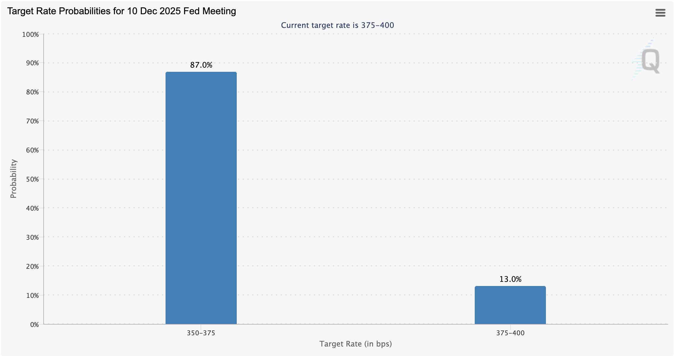 Công cụ FedWatch | Nguồn: CME Group