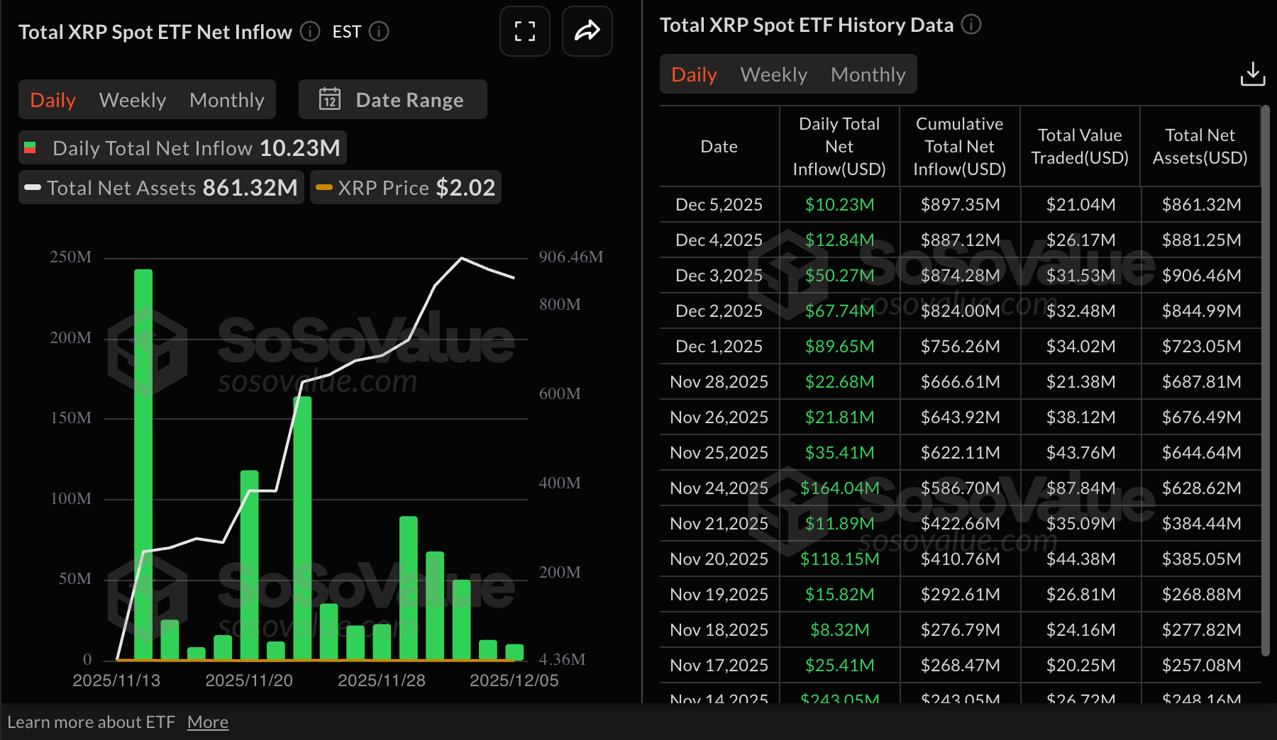 Thống kê ETF XRP | Nguồn: SoSoValue