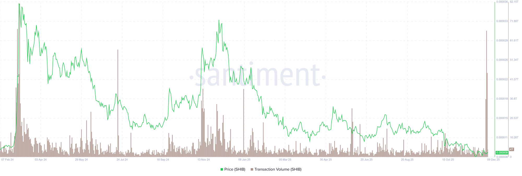 Biểu đồ khối lượng giao dịch SHIB. Nguồn: Santiment
