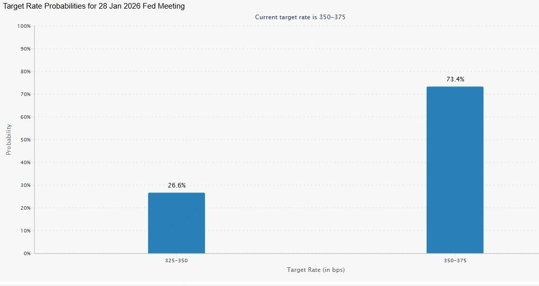 Các dự đoán về lãi suất của Fed tại cuộc họp tháng Giêng.