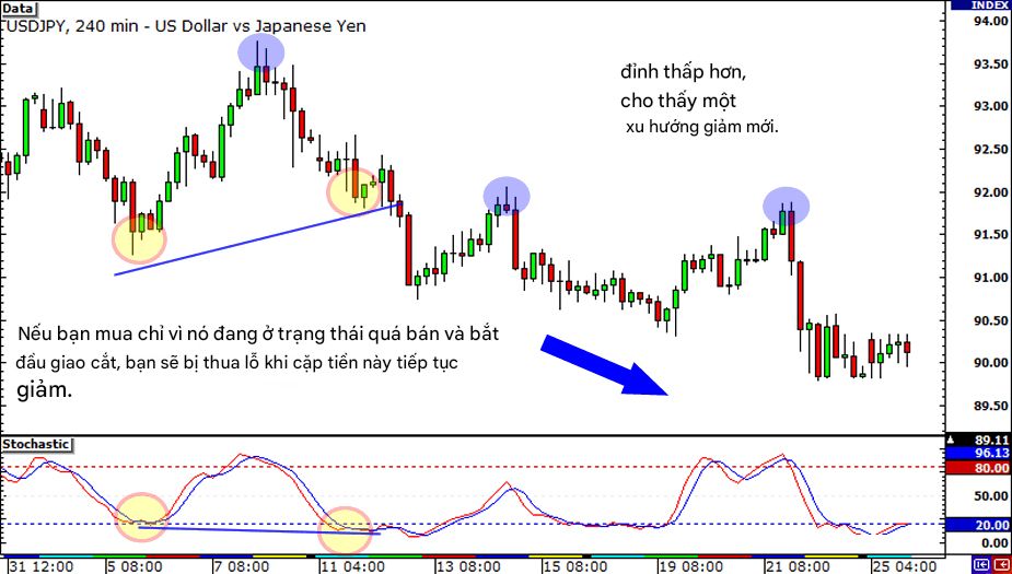P8: Giao Dịch Phân Kỳ - Sự phân kỳ KHÔNG phải là tín hiệu giao dịch