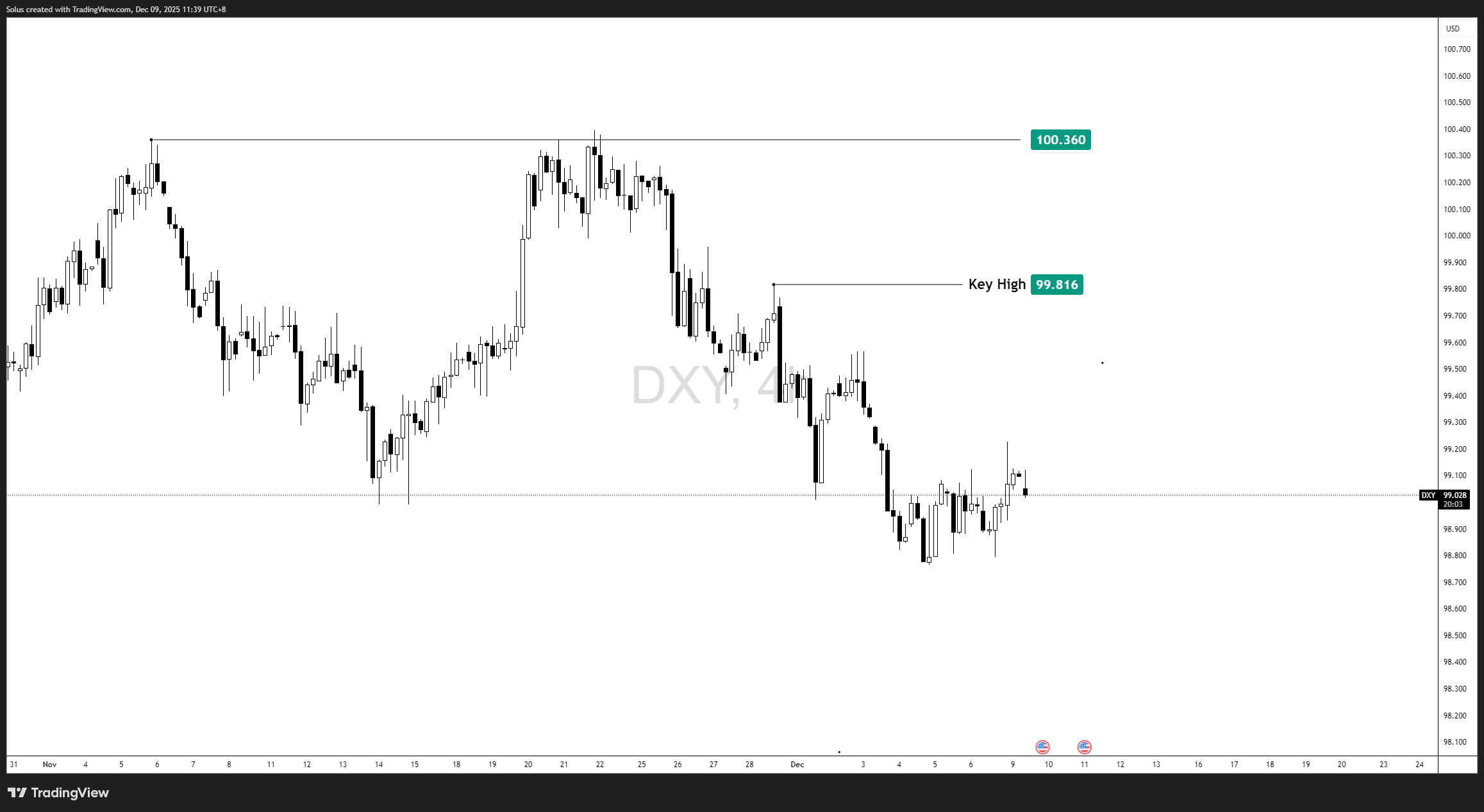 Dự báo về đồng đô la Mỹ: Liệu kỳ vọng cắt giảm lãi suất của Fed có phá vỡ phạm vi của DXY không?