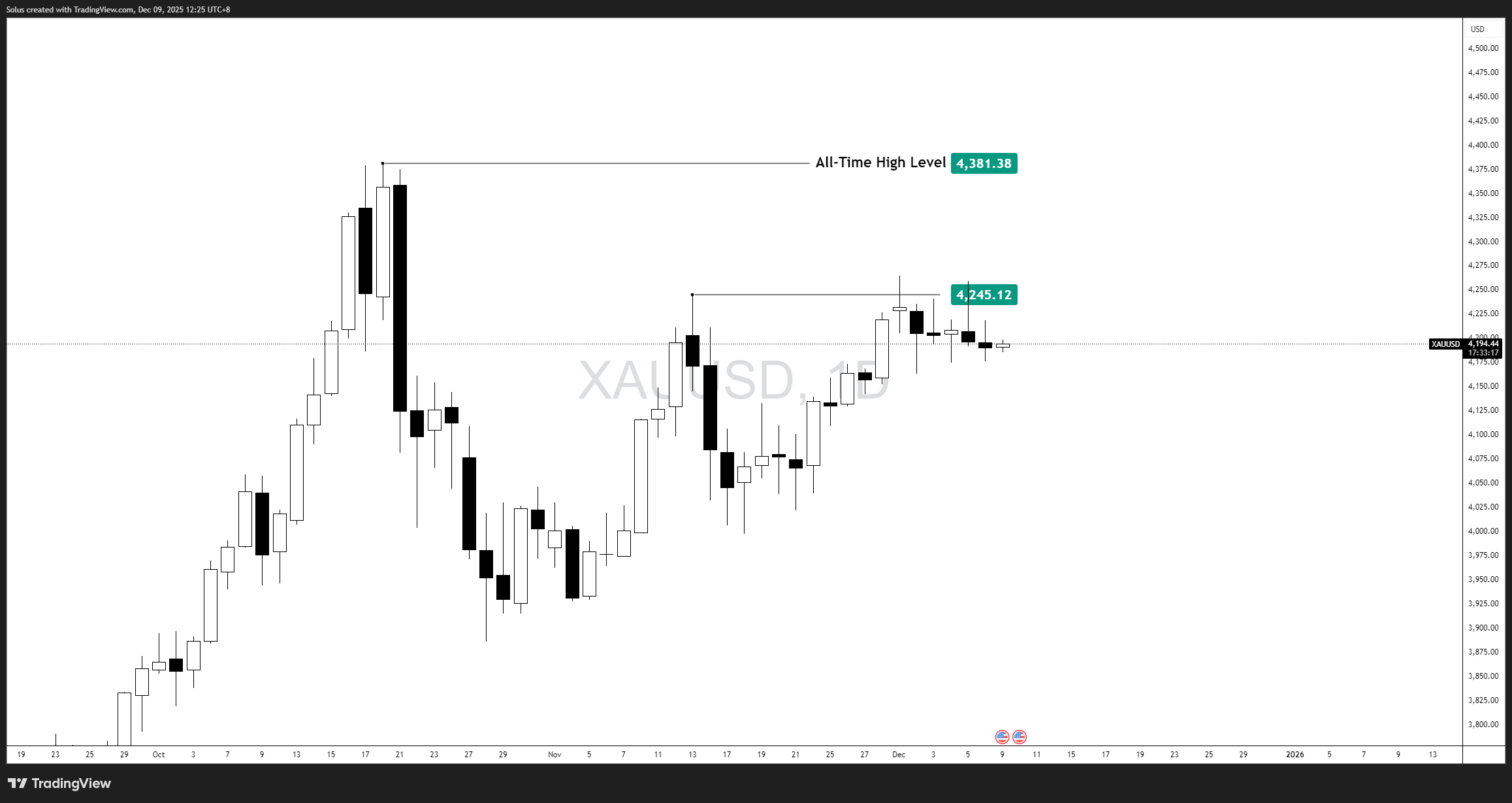 Phân tích thị trường vàng: XAU/USD giữ vững mức hỗ trợ khi phe mua nhắm tới mức ATH một lần nữa