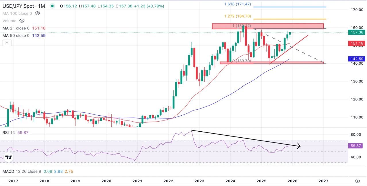 Biểu đồ USD/JPY hàng tháng