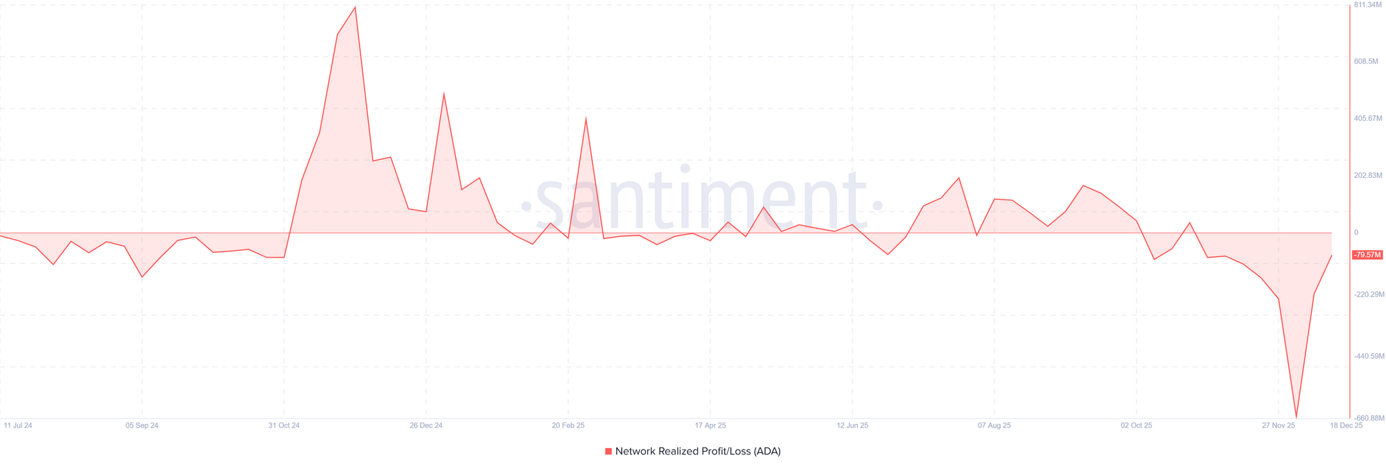 Lợi nhuận/Thua lỗ thực tế của ADA Network. Nguồn: Santiment