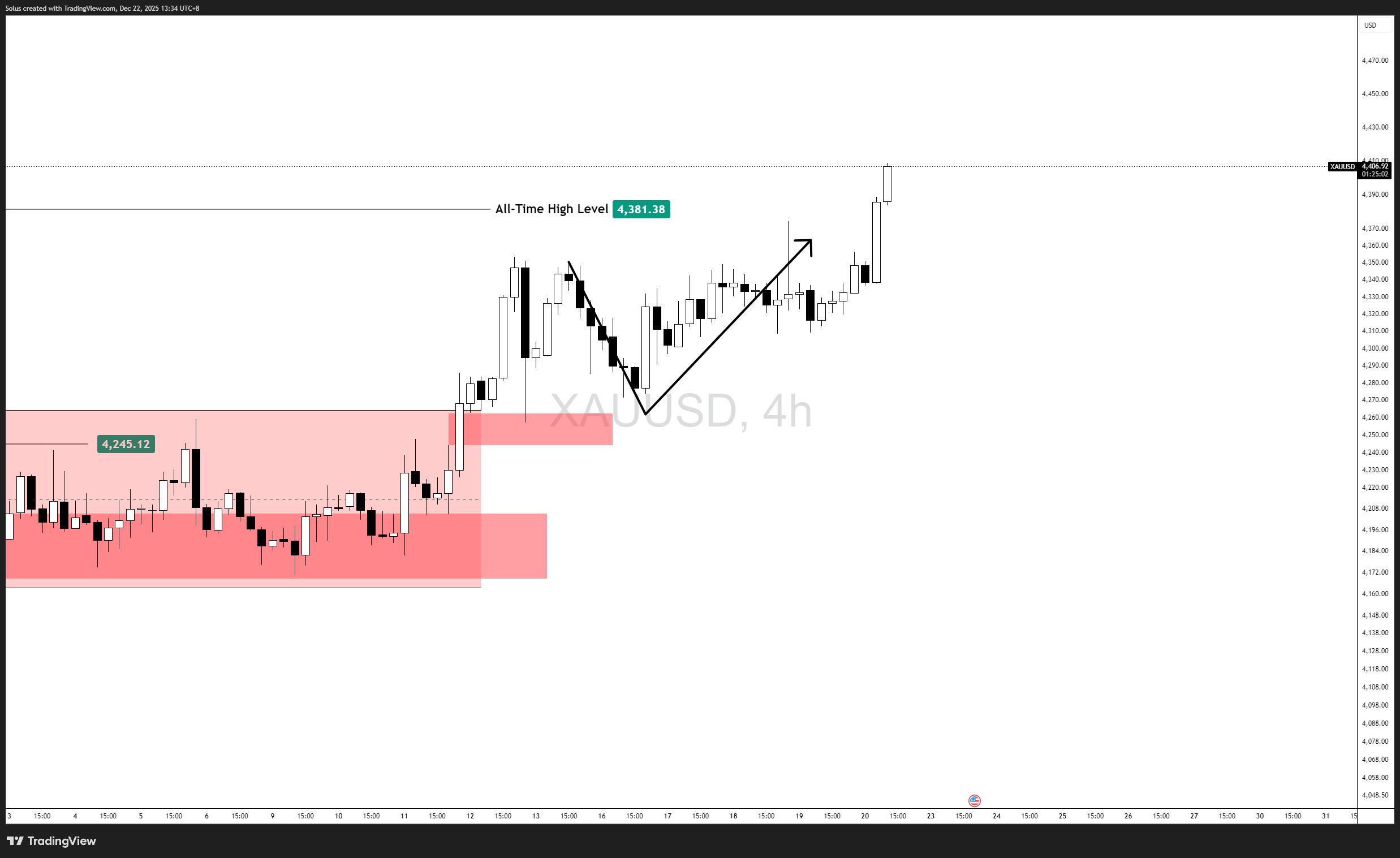 Giá vàng phá vỡ mức cao nhất mọi thời đại khi tỷ giá XAU/USD bước vào giai đoạn tìm kiếm giá.