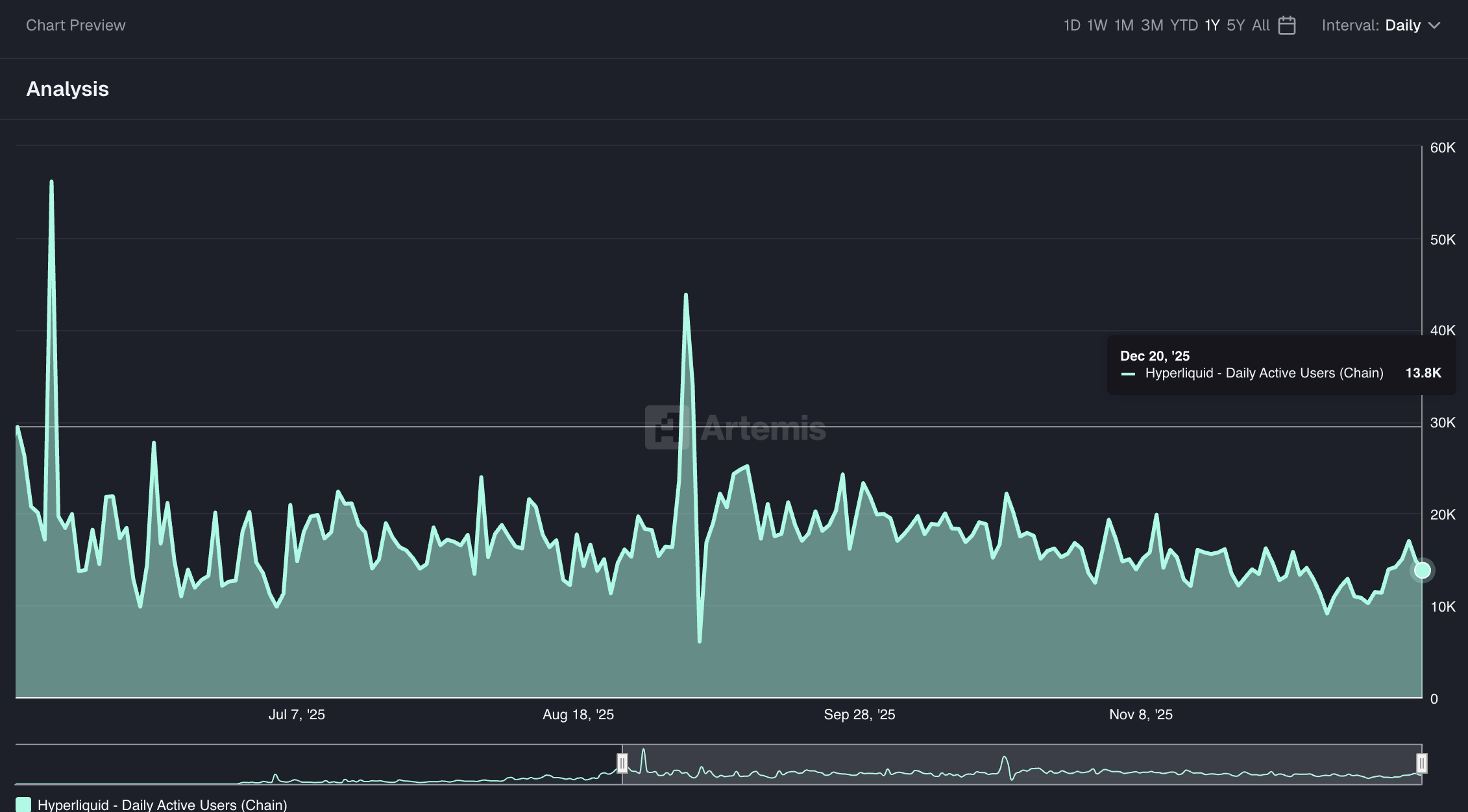 Dữ liệu người dùng hoạt động hàng ngày của Hyperliquid. Nguồn: Artemis